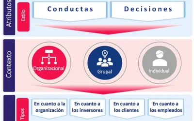 InfografíaCadena de valor de la aportación del líder