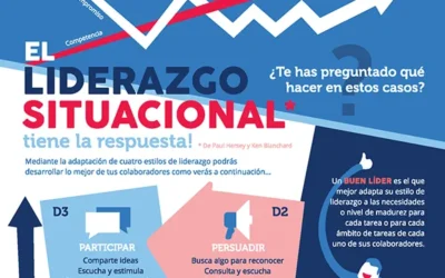 InfografíaEl liderazgo situacional tiene la respuesta